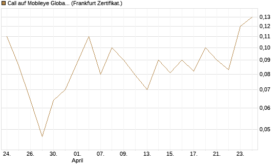 Call auf Mobileye Global Inc [Ordinary Shares - Class A] [Société Générale Effekten GmbH] Chart
