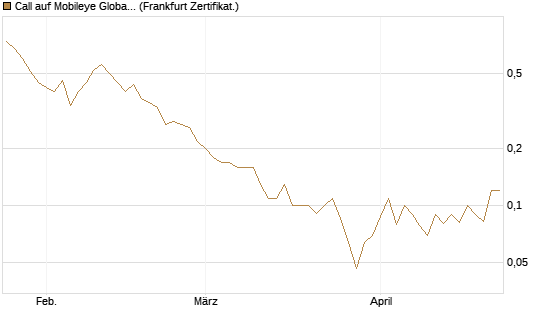 Call auf Mobileye Global Inc [Ordinary Shares - Class A] [Société Générale Effekten GmbH] Chart