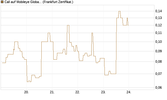 Call auf Mobileye Global Inc [Ordinary Shares - Class A] [Société Générale Effekten GmbH] Chart