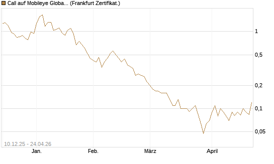 Call auf Mobileye Global Inc [Ordinary Shares - Class A] [Société Générale Effekten GmbH] Chart