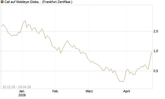 Call auf Mobileye Global Inc [Ordinary Shares - Class A] [Société Générale Effekten GmbH] Chart