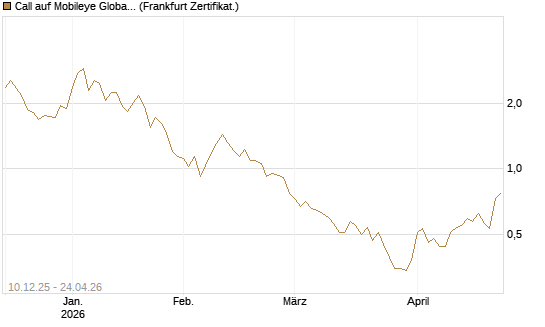 Call auf Mobileye Global Inc [Ordinary Shares - Class A] [Société Générale Effekten GmbH] Chart