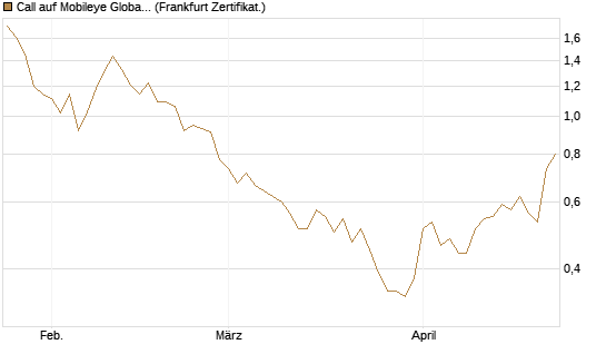 Call auf Mobileye Global Inc [Ordinary Shares - Class A] [Société Générale Effekten GmbH] Chart