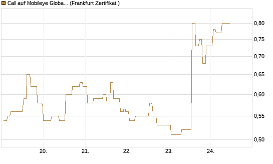 Call auf Mobileye Global Inc [Ordinary Shares - Class A] [Société Générale Effekten GmbH] Chart