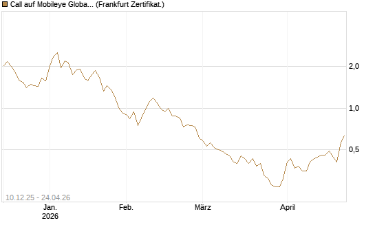Call auf Mobileye Global Inc [Ordinary Shares - Class A] [Société Générale Effekten GmbH] Chart