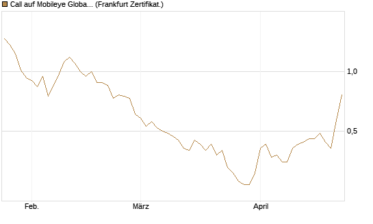 Call auf Mobileye Global Inc [Ordinary Shares - Class A] [Société Générale Effekten GmbH] Chart