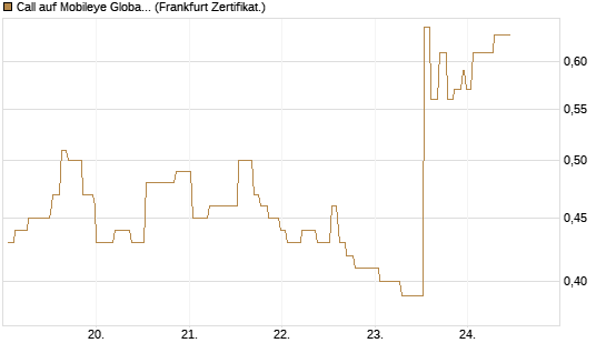 Call auf Mobileye Global Inc [Ordinary Shares - Class A] [Société Générale Effekten GmbH] Chart