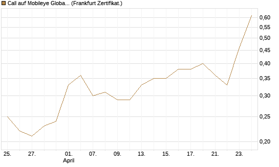 Call auf Mobileye Global Inc [Ordinary Shares - Class A] [Société Générale Effekten GmbH] Chart