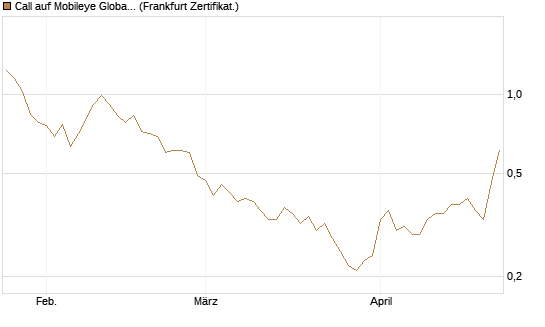 Call auf Mobileye Global Inc [Ordinary Shares - Class A] [Société Générale Effekten GmbH] Chart