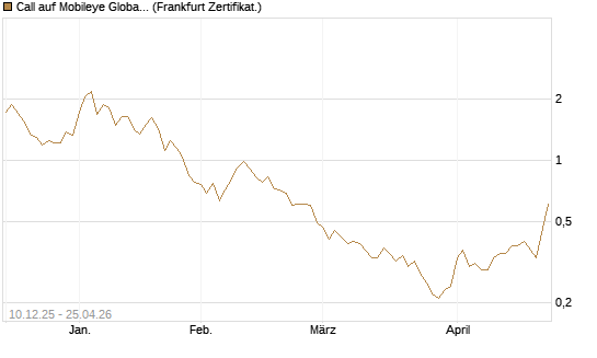 Call auf Mobileye Global Inc [Ordinary Shares - Class A] [Société Générale Effekten GmbH] Chart