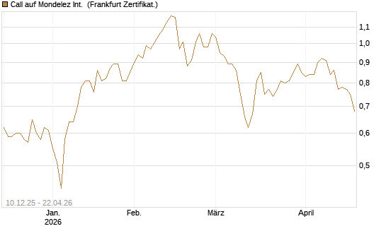 Call auf Mondelez Int. [Société Générale Effekten GmbH] Chart