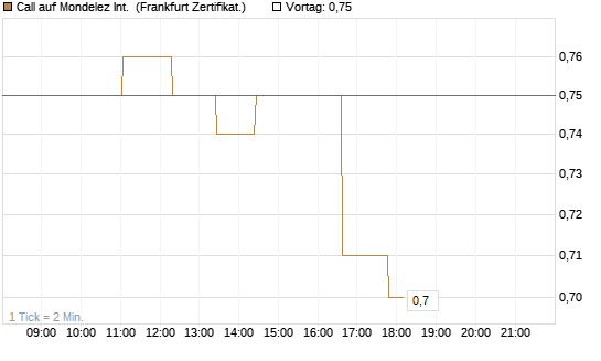 Call auf Mondelez Int. [Société Générale Effekten GmbH] Chart