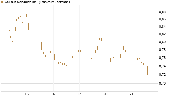 Call auf Mondelez Int. [Société Générale Effekten GmbH] Chart