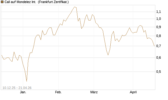 Call auf Mondelez Int. [Société Générale Effekten GmbH] Chart