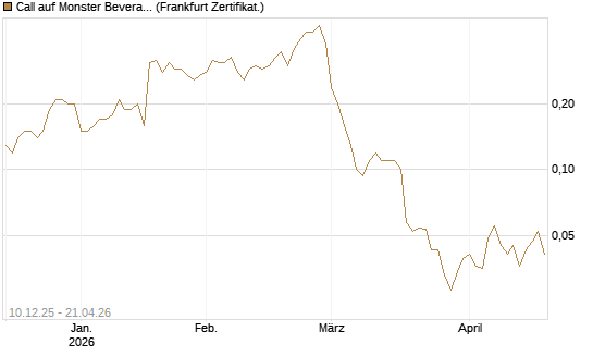 Call auf Monster Beverage [Société Générale Effekten GmbH] Chart
