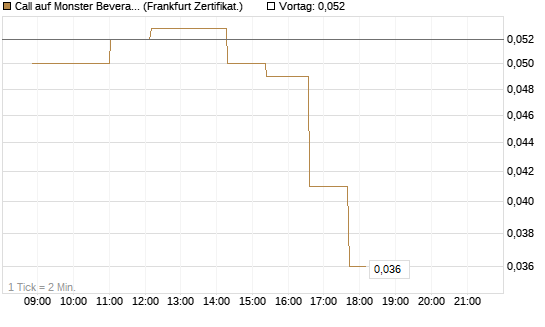 Call auf Monster Beverage [Société Générale Effekten GmbH] Chart