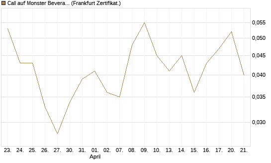 Call auf Monster Beverage [Société Générale Effekten GmbH] Chart