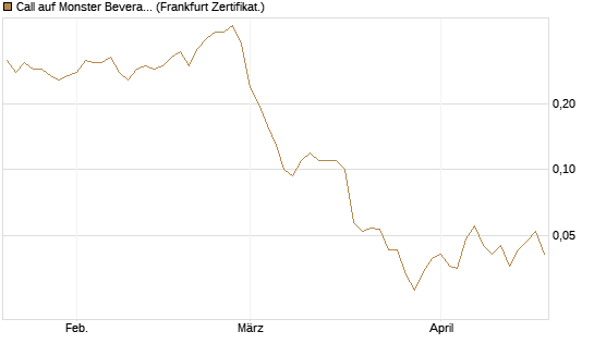 Call auf Monster Beverage [Société Générale Effekten GmbH] Chart