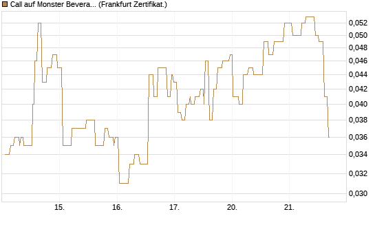 Call auf Monster Beverage [Société Générale Effekten GmbH] Chart