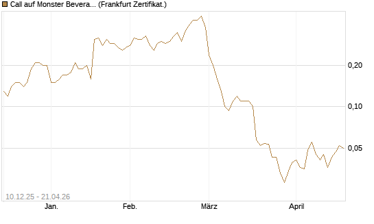 Call auf Monster Beverage [Société Générale Effekten GmbH] Chart