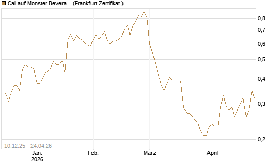 Call auf Monster Beverage [Société Générale Effekten GmbH] Chart
