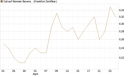 Call auf Monster Beverage [Société Générale Effekten GmbH] Chart