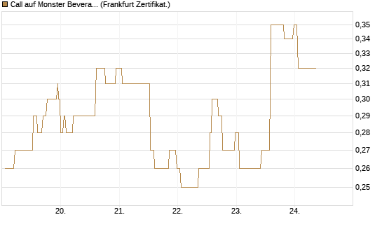 Call auf Monster Beverage [Société Générale Effekten GmbH] Chart