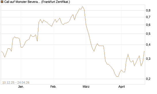 Call auf Monster Beverage [Société Générale Effekten GmbH] Chart