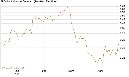Call auf Monster Beverage [Société Générale Effekten GmbH] Chart