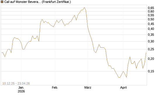 Call auf Monster Beverage [Société Générale Effekten GmbH] Chart