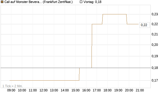 Call auf Monster Beverage [Société Générale Effekten GmbH] Chart