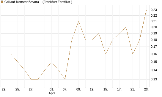 Call auf Monster Beverage [Société Générale Effekten GmbH] Chart