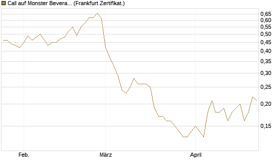 Call auf Monster Beverage [Société Générale Effekten GmbH] Chart