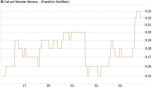 Call auf Monster Beverage [Société Générale Effekten GmbH] Chart