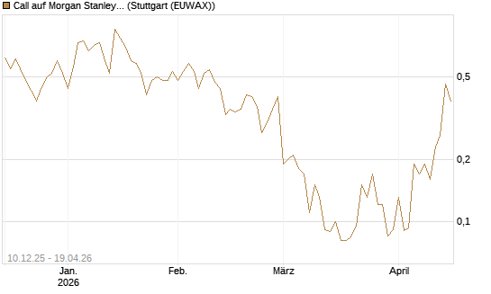 Call auf Morgan Stanley [Société Générale Effekten GmbH] Chart