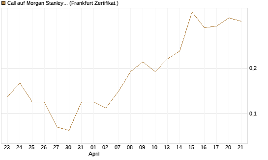 Call auf Morgan Stanley [Société Générale Effekten GmbH] Chart