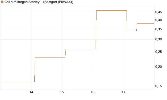 Call auf Morgan Stanley [Société Générale Effekten GmbH] Chart