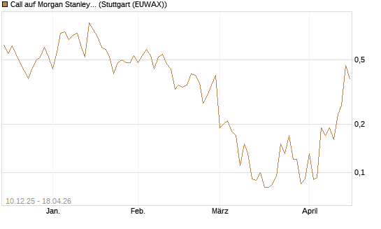 Call auf Morgan Stanley [Société Générale Effekten GmbH] Chart