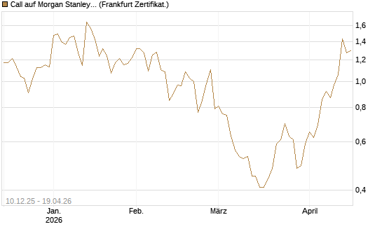 Call auf Morgan Stanley [Société Générale Effekten GmbH] Chart