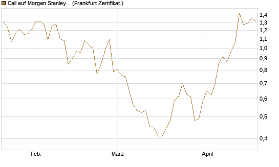 Call auf Morgan Stanley [Société Générale Effekten GmbH] Chart