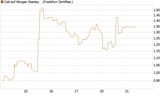 Call auf Morgan Stanley [Société Générale Effekten GmbH] Chart
