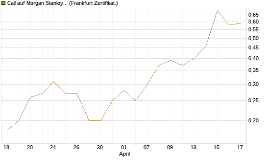 Call auf Morgan Stanley [Société Générale Effekten GmbH] Chart