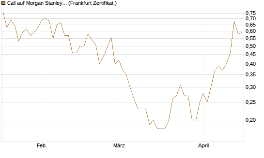 Call auf Morgan Stanley [Société Générale Effekten GmbH] Chart