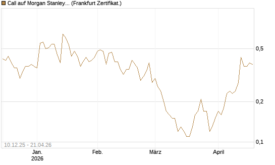 Call auf Morgan Stanley [Société Générale Effekten GmbH] Chart