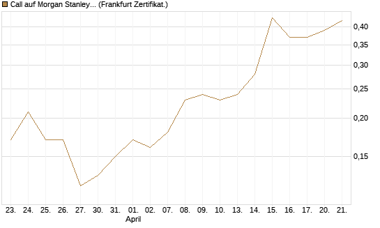 Call auf Morgan Stanley [Société Générale Effekten GmbH] Chart