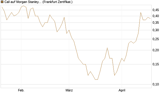 Call auf Morgan Stanley [Société Générale Effekten GmbH] Chart