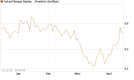 Call auf Morgan Stanley [Société Générale Effekten GmbH] Chart
