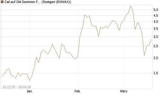 Call auf Old Dominion Freight Line [Société Générale Effekten GmbH] Chart