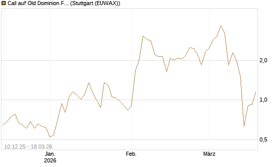 Call auf Old Dominion Freight Line [Société Générale Effekten GmbH] Chart
