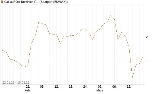 Call auf Old Dominion Freight Line [Société Générale Effekten GmbH] Chart